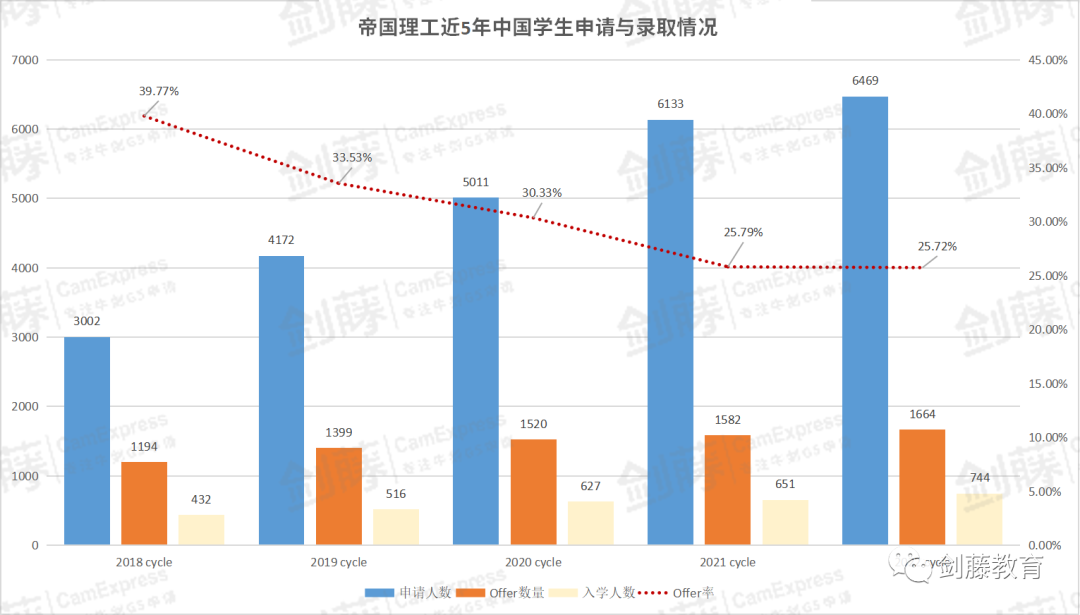 新鲜出炉！帝国理工更新近五年申请与录取数据，聚焦中国申请者，有哪些数据值得关注？