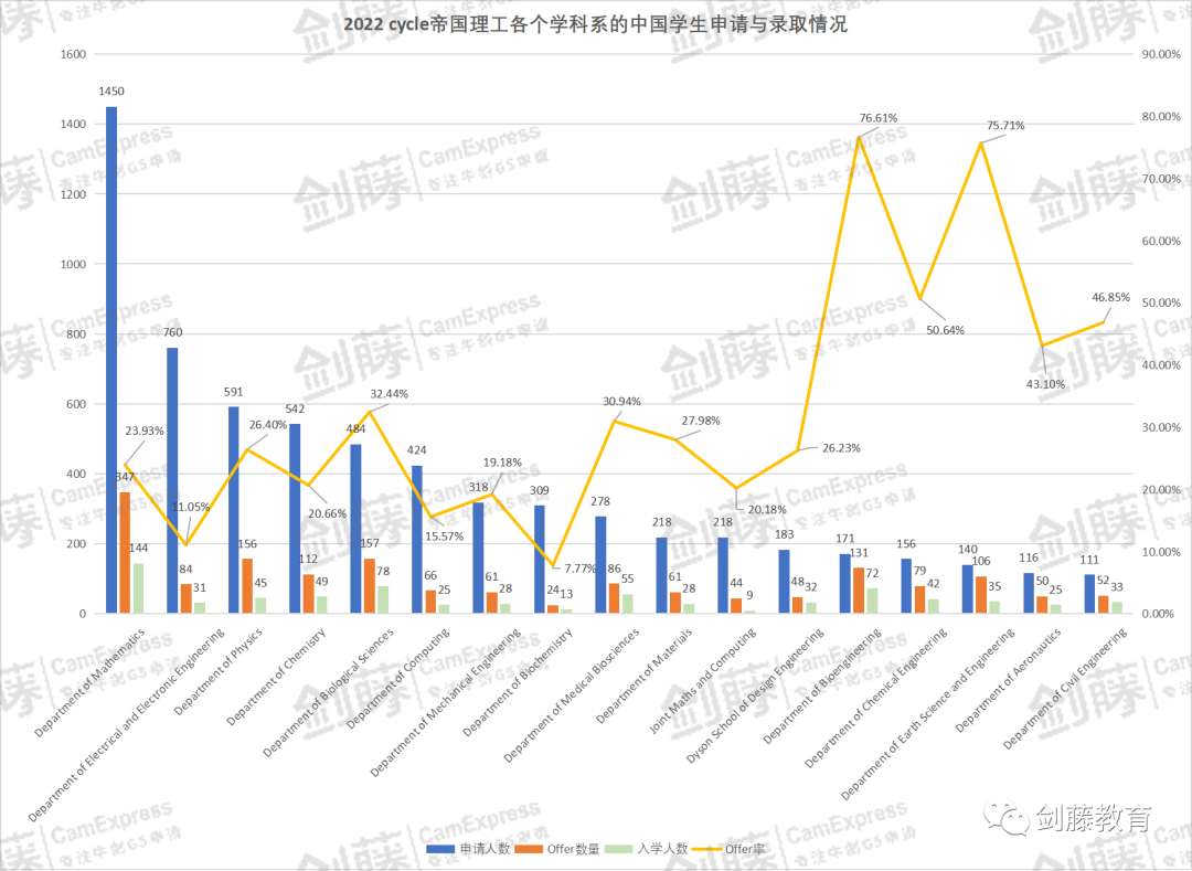 新鲜出炉！帝国理工更新近五年申请与录取数据，聚焦中国申请者，有哪些数据值得关注？