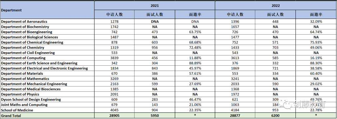 新鲜出炉！帝国理工更新近五年申请与录取数据，聚焦中国申请者，有哪些数据值得关注？