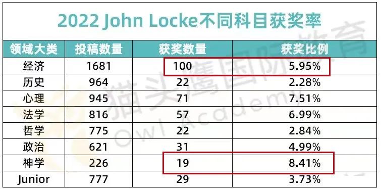 收藏！约翰洛克写作竞赛2023题目深度解析&获奖难度&评审要点一次全了解！