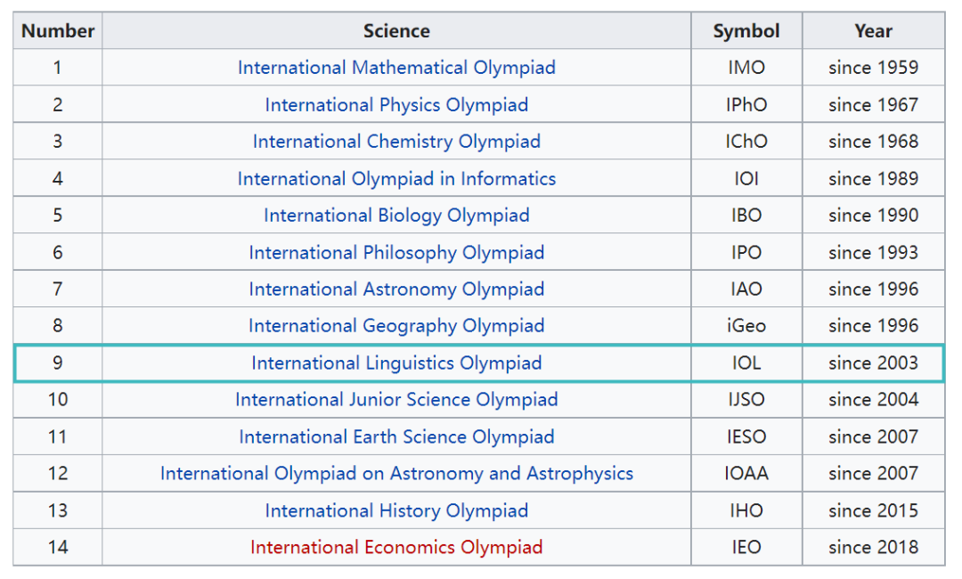 竞赛探索｜离IOL国际语言学奥林匹克竞赛初赛还有8天（内附竞赛详细介绍）