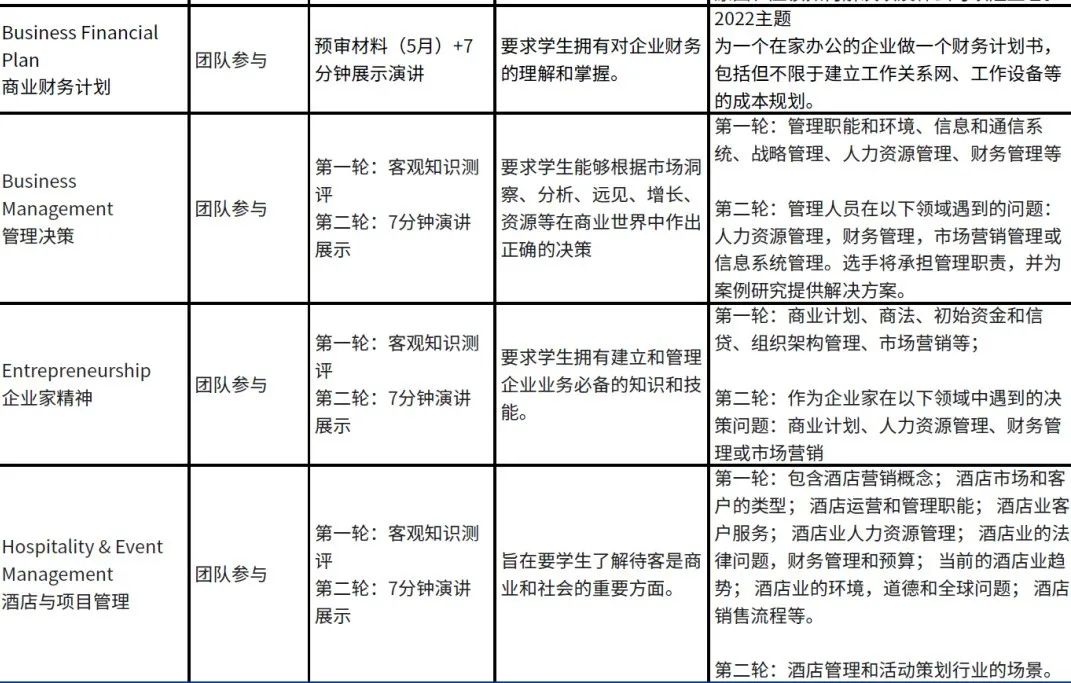 被牛剑藤校力捧-FBLA，每年超过25万人参赛！最适合这一类孩子参赛…