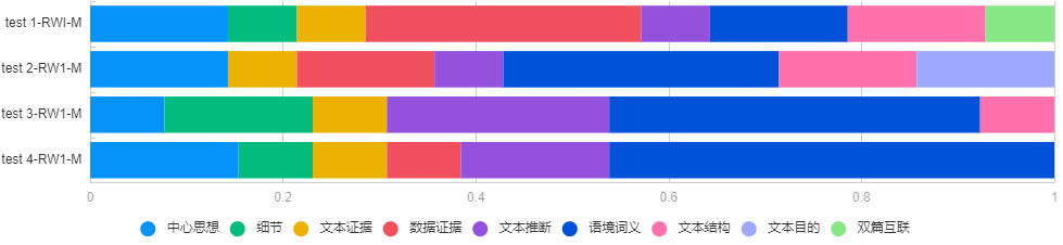 文本+模块+题型深度解析！三大维度揭秘SAT机考到底难不难？