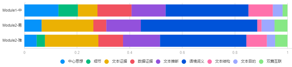 文本+模块+题型深度解析！三大维度揭秘SAT机考到底难不难？