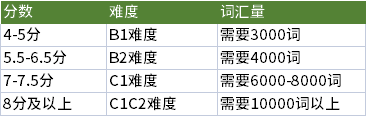 雅思词汇量要求是多少？雅思评分标准详解，附雅思课程和口语题库免费领取中~