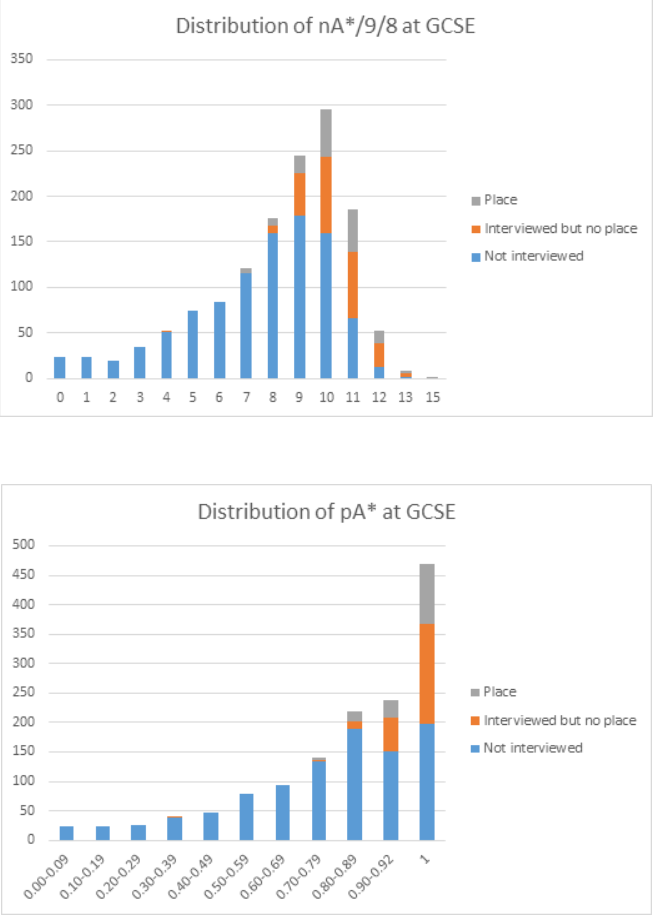 牛津公布2022/23化学和医学申录数据，offer率下降，IGCSE同学该如何应对？