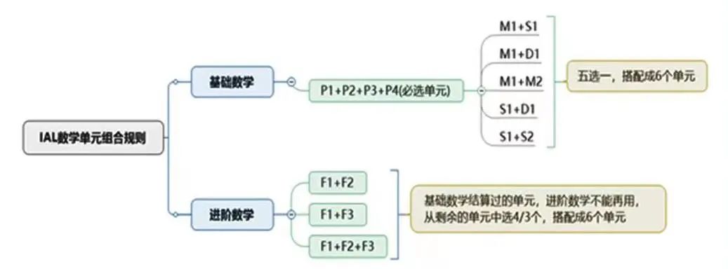 A-Level数学及进阶数学各单元组合方式（附英国数学专业排名前十院校申请条件）