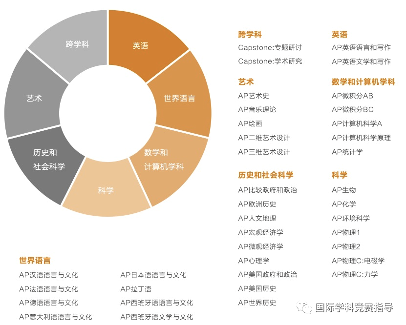 IB和AP，藤校更青睐哪个？