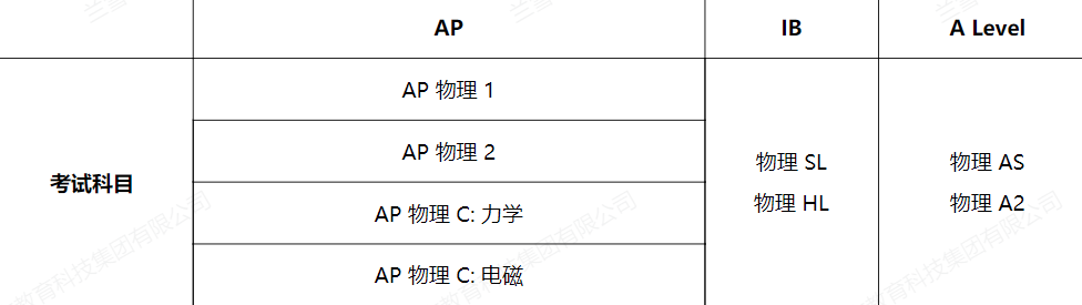 AP、A-level、IB课程哪个更难？海外名校更认可哪个？