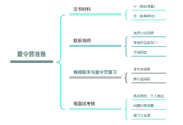 线下夏令营回归，大三er从哪入手准备保研？