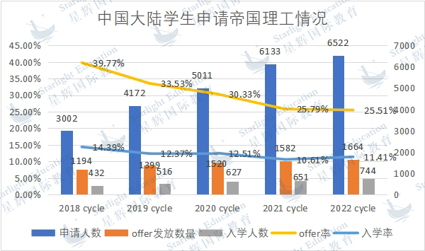 解读 | 帝国理工近5年官方录取数据更新！详细了解中国学生申请和被录取情况！