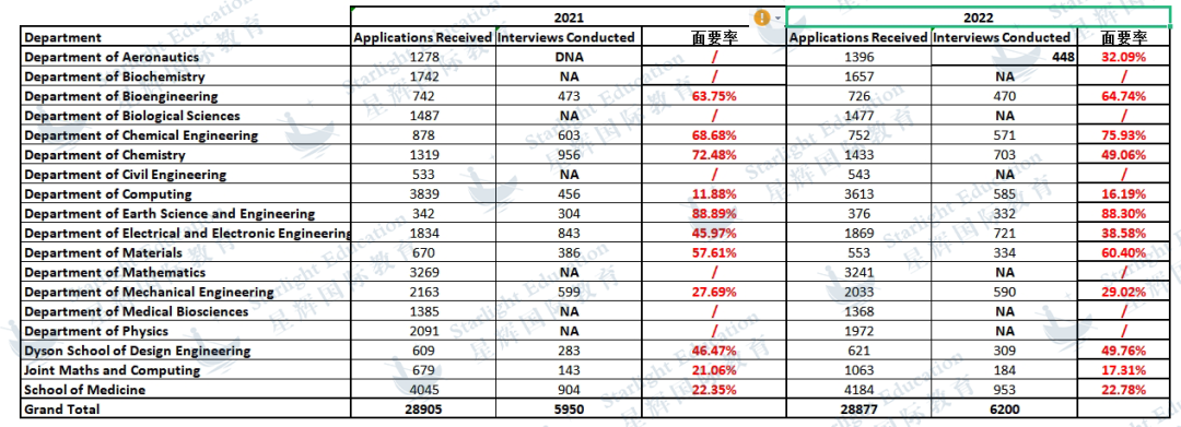 解读 | 帝国理工近5年官方录取数据更新！详细了解中国学生申请和被录取情况！