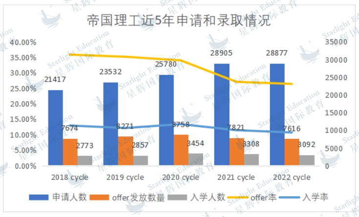 解读 | 帝国理工近5年官方录取数据更新！详细了解中国学生申请和被录取情况！