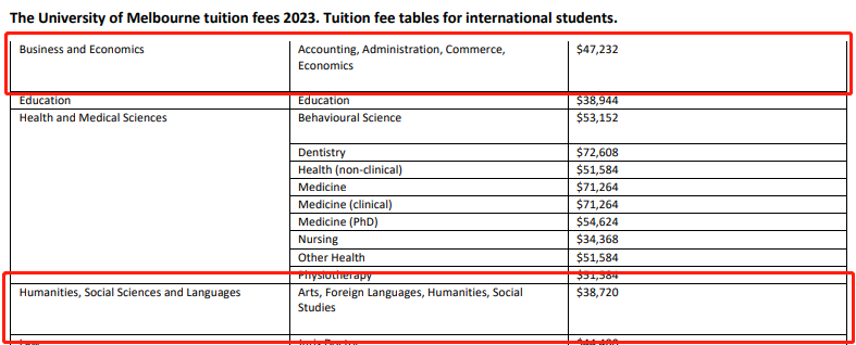 赶紧收藏 | 澳洲八大学费详解
