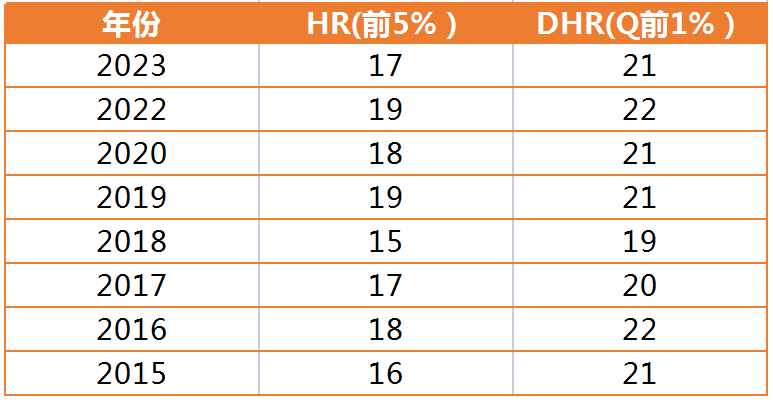 AMC8必考点/出题频率是怎样的？AMC8中25题难度分布&拿分要点是什么？