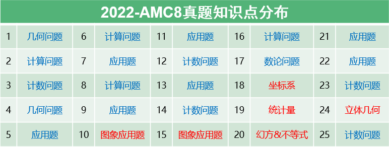 AMC8考情趋势深度分析！抓住三点，拿下新赛季备考方向！