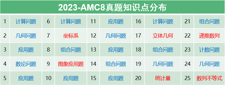 AMC8考情趋势深度分析！抓住三点，拿下新赛季备考方向！