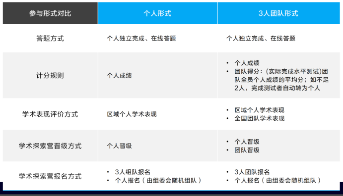 竞赛探索 | AMC结束后如何规划？DMMC杜克大学青少年数学大会等你报名组队