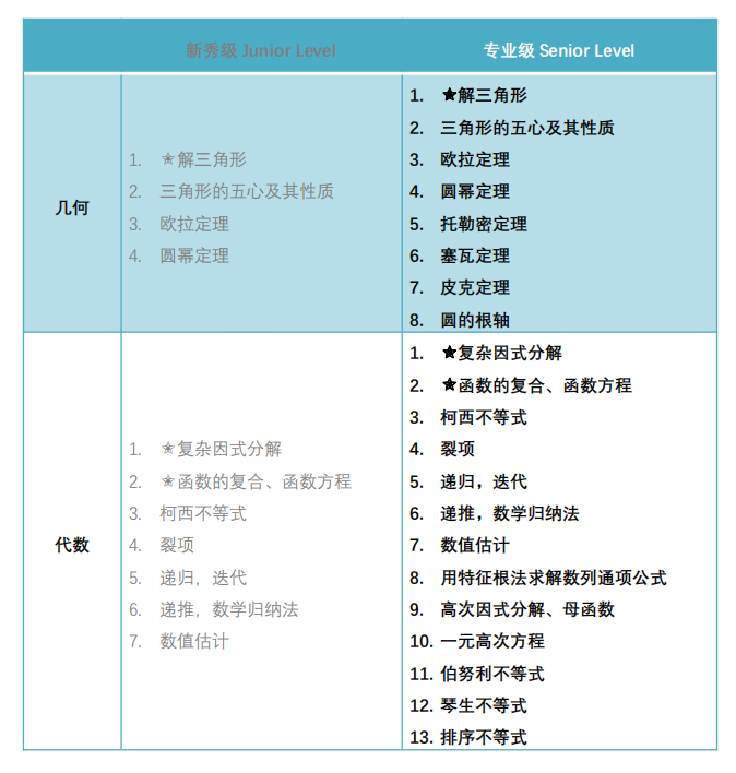 竞赛探索 | AMC结束后如何规划？DMMC杜克大学青少年数学大会等你报名组队