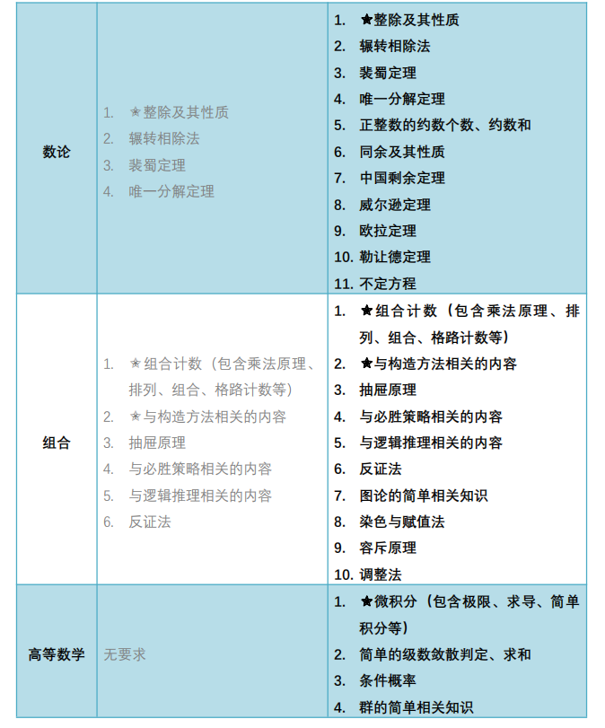 竞赛探索 | AMC结束后如何规划？DMMC杜克大学青少年数学大会等你报名组队