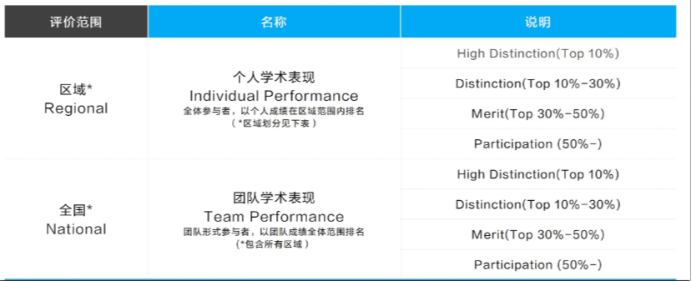 竞赛探索 | AMC结束后如何规划？DMMC杜克大学青少年数学大会等你报名组队