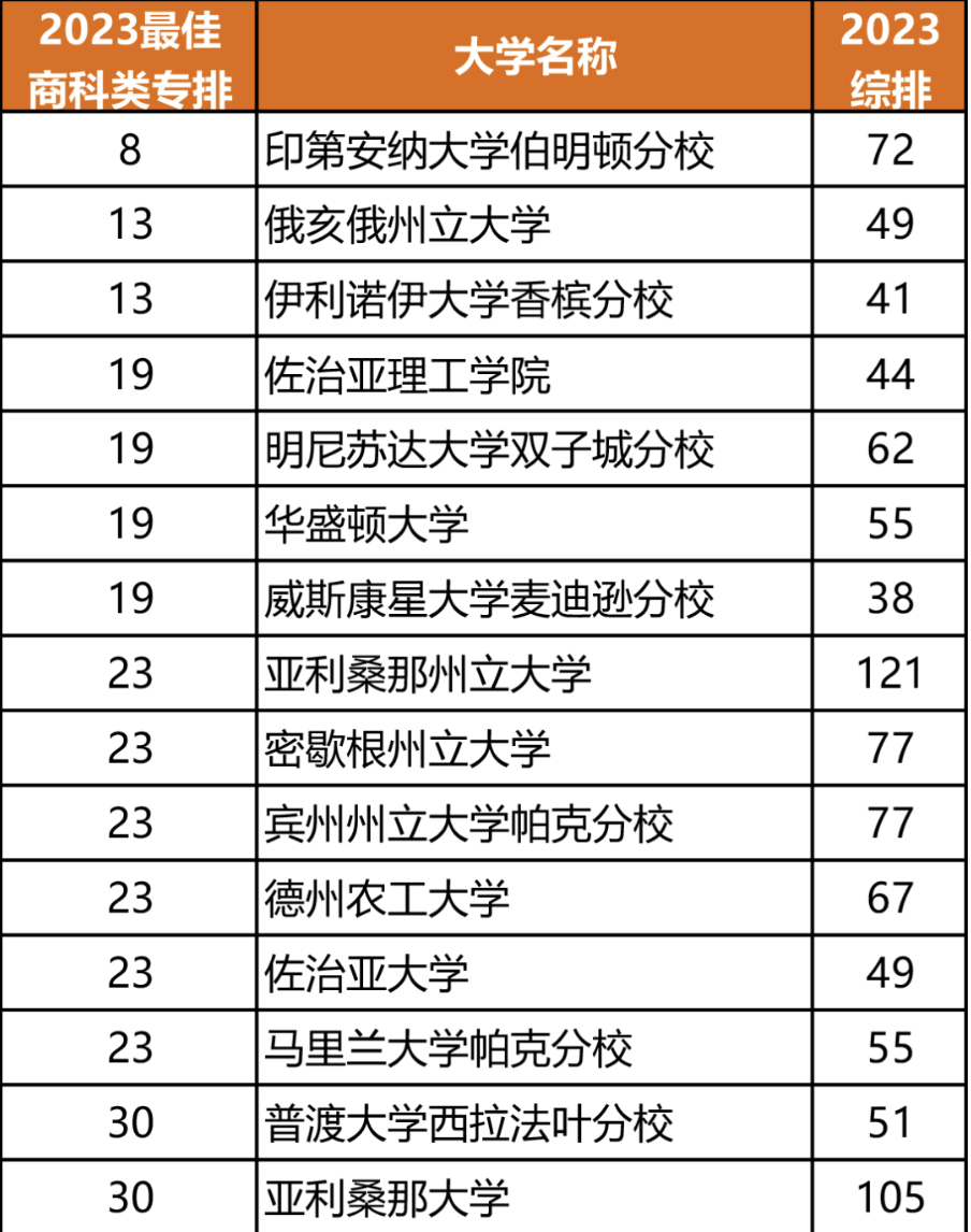 商科Top院校推荐，来看看哪些院校榜上有名？