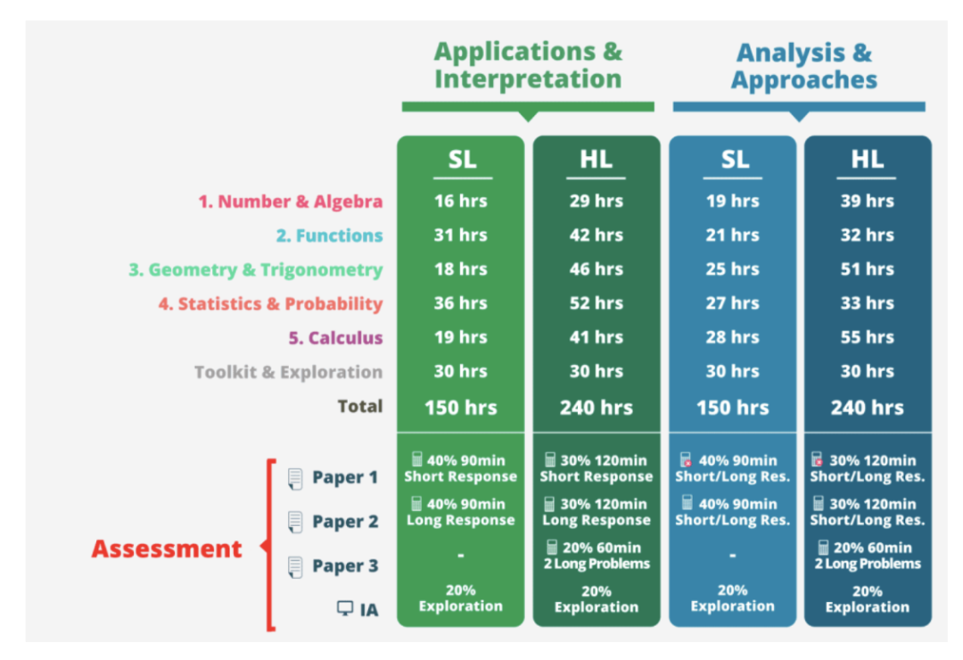 从申请大学的角度来选课｜IB数学选AA还是AI？HL还是SL？