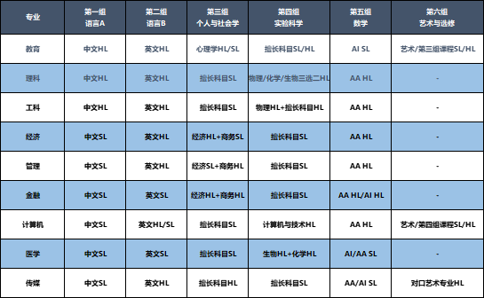 IB DP各个科目怎么选，申请更占优势？附部分美国大学对IB DP成绩要求及学分兑换要求