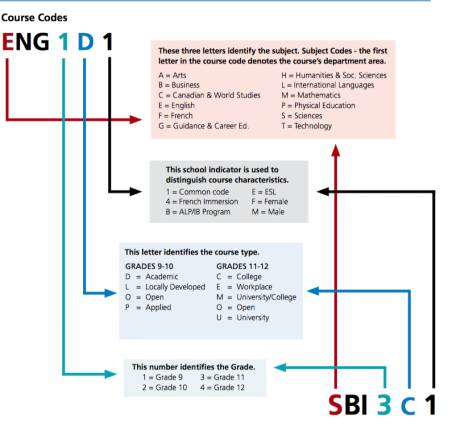 一文告诉你如何懂OSSD高中课程代码