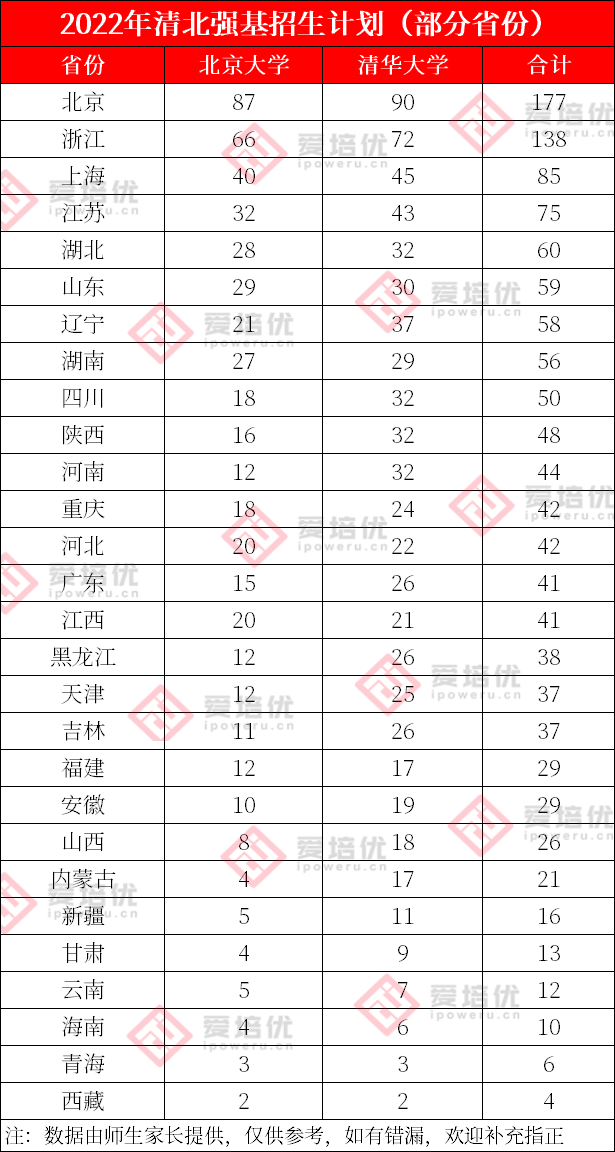 降10—30分进清北，已录取5491人！清北强基数据深度解读~