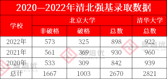 降10—30分进清北，已录取5491人！清北强基数据深度解读~