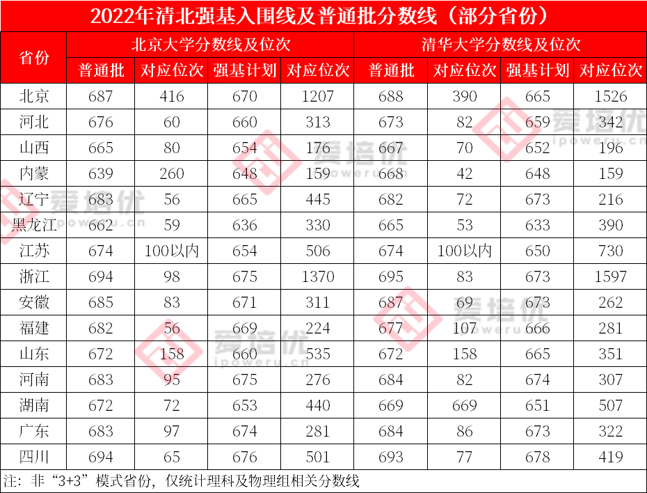 降10—30分进清北，已录取5491人！清北强基数据深度解读~