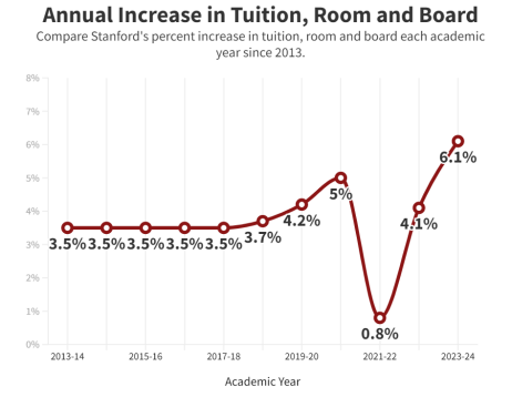 学费狂飙！斯坦福大学学费暴涨7%！这几所美本也相继调高学费