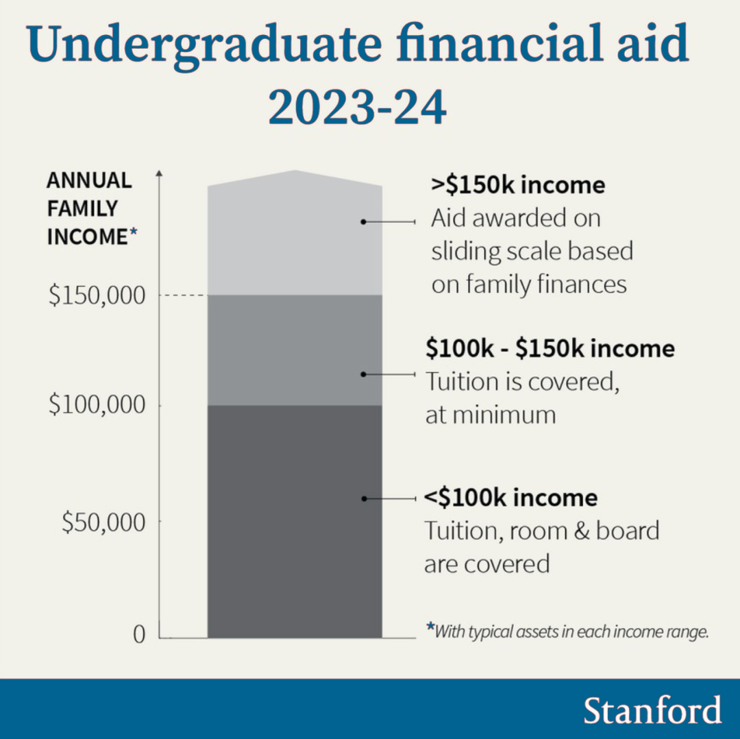 学费狂飙！斯坦福大学学费暴涨7%！这几所美本也相继调高学费