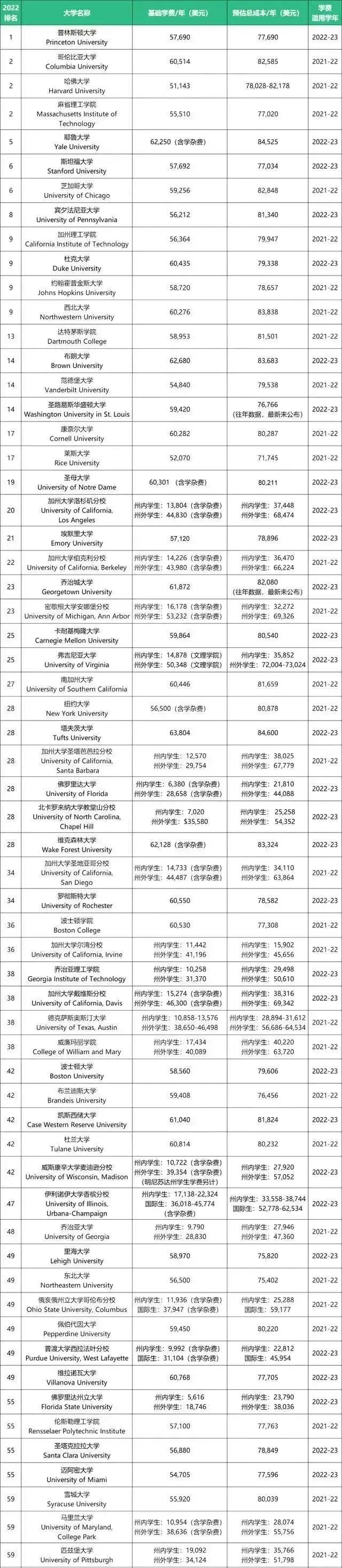 学费狂飙！斯坦福大学学费暴涨7%！这几所美本也相继调高学费