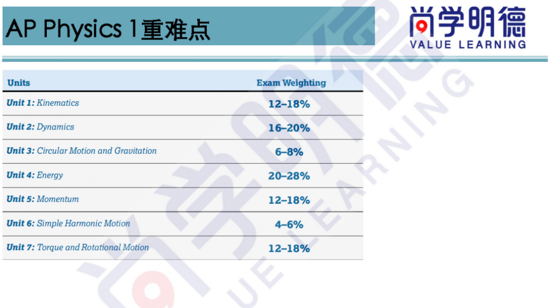 AP各科重难点总结，考前梳理必备---化学、西语、物理1&2、美国史、世界史