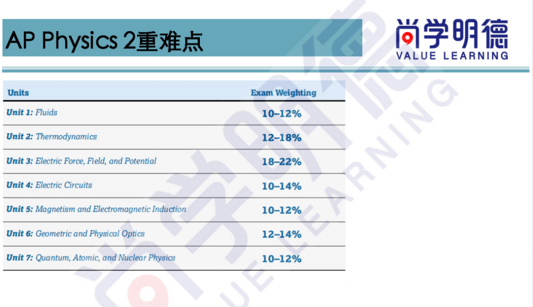 AP各科重难点总结，考前梳理必备---化学、西语、物理1&2、美国史、世界史