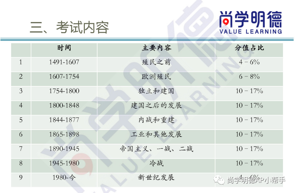 AP各科重难点总结，考前梳理必备---化学、西语、物理1&2、美国史、世界史