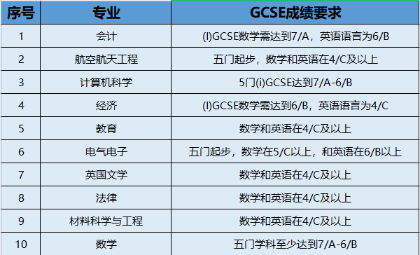 因GCSE成绩不合格收到曼大拒信？罗素集团对GCSE成绩要求有多高？