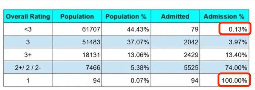 哈佛、宾大、UCLA...这些大学招生标准有何不同？