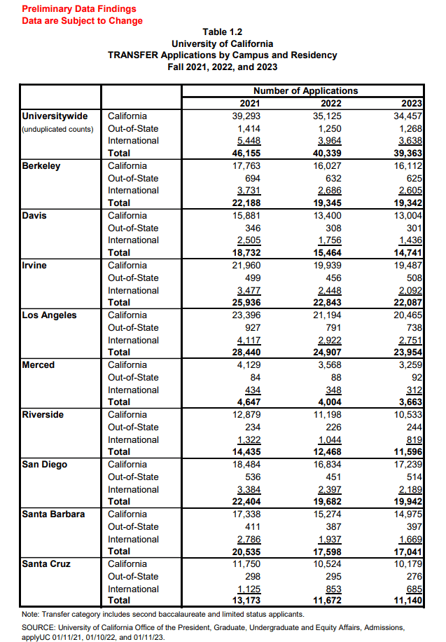 UC要“变天”了！加州大学2023fall本科新生申请人数骤减4435人！