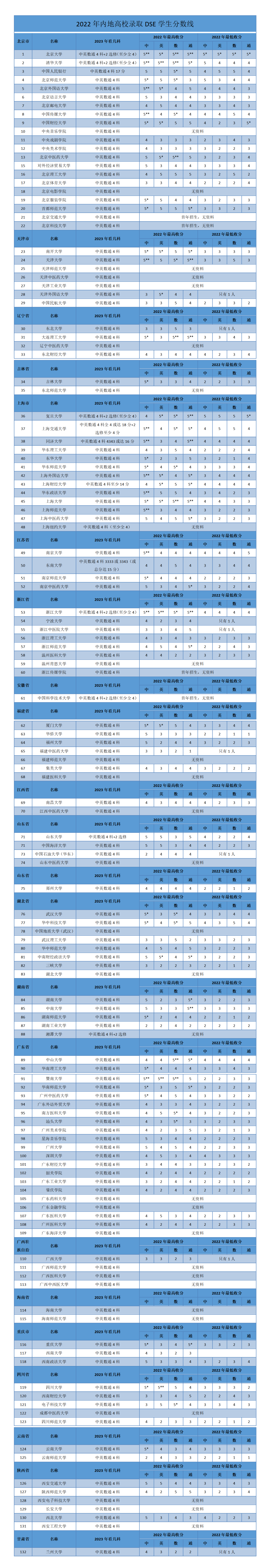 答疑贴 | 关于DSE报考内地高校热门问题