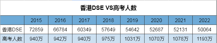 答疑贴 | 关于DSE报考内地高校热门问题