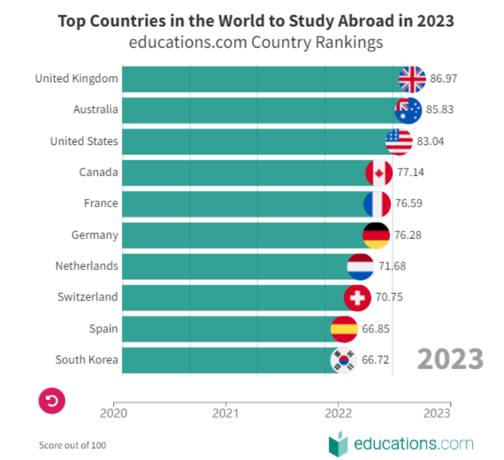 最新数据 | 盘点英国留学申请人数最多、竞争最为激烈的5大专业！