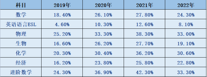 2022年GCSE考试回顾：难度真的有所上升？今年大考该如何准备？