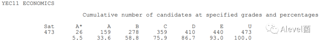 Edexcel 2023年1月ALevel成绩数据出炉，A*/A率稳步回落，经济A*率新低...