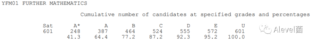 Edexcel 2023年1月ALevel成绩数据出炉，A*/A率稳步回落，经济A*率新低...