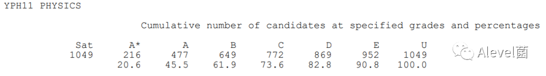 Edexcel 2023年1月ALevel成绩数据出炉，A*/A率稳步回落，经济A*率新低...