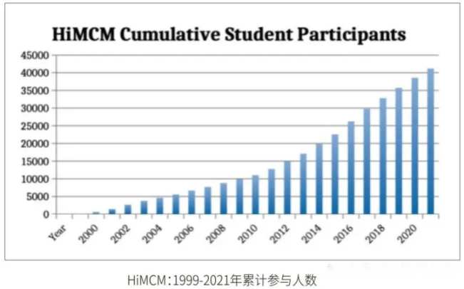 竞赛科普 | 高中生数学建模竞赛HiMCM（数学建模）