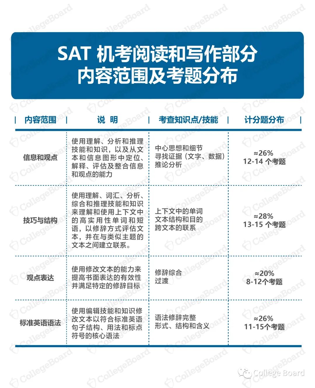 3月首场SAT机考题型总览和考前须知